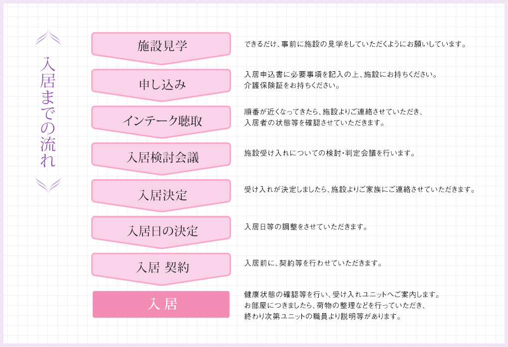 入居までの流れ