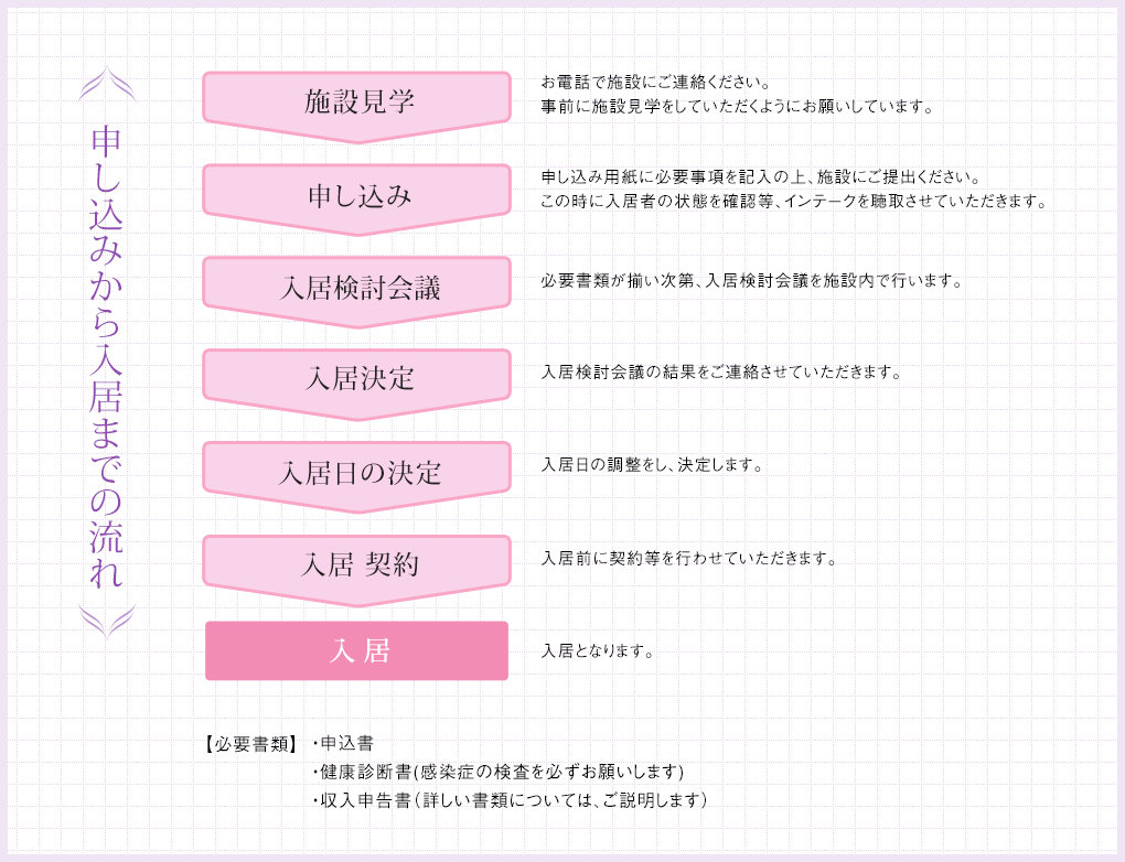 申し込みから入居までの流れ