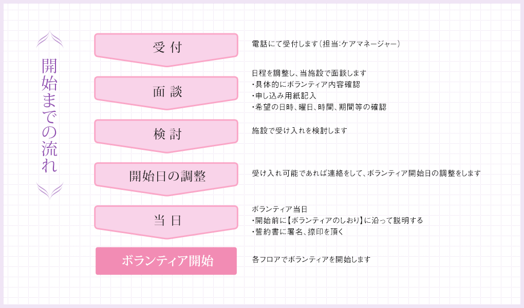 開始までの流れ　受付→面談→検討→開始日の調整→当 日→ボランティア開始